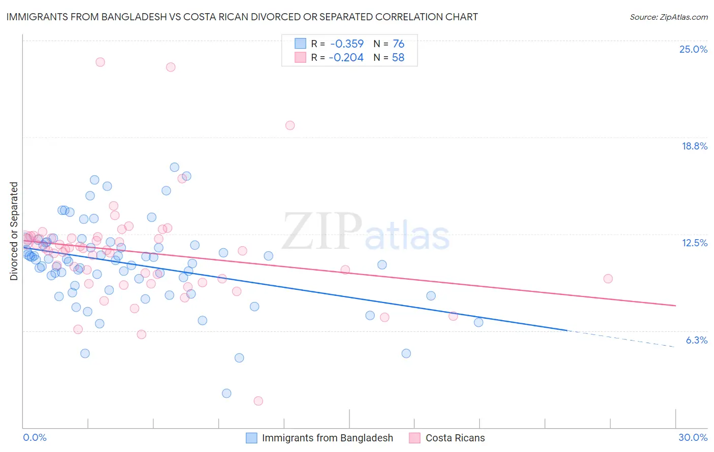 Immigrants from Bangladesh vs Costa Rican Divorced or Separated