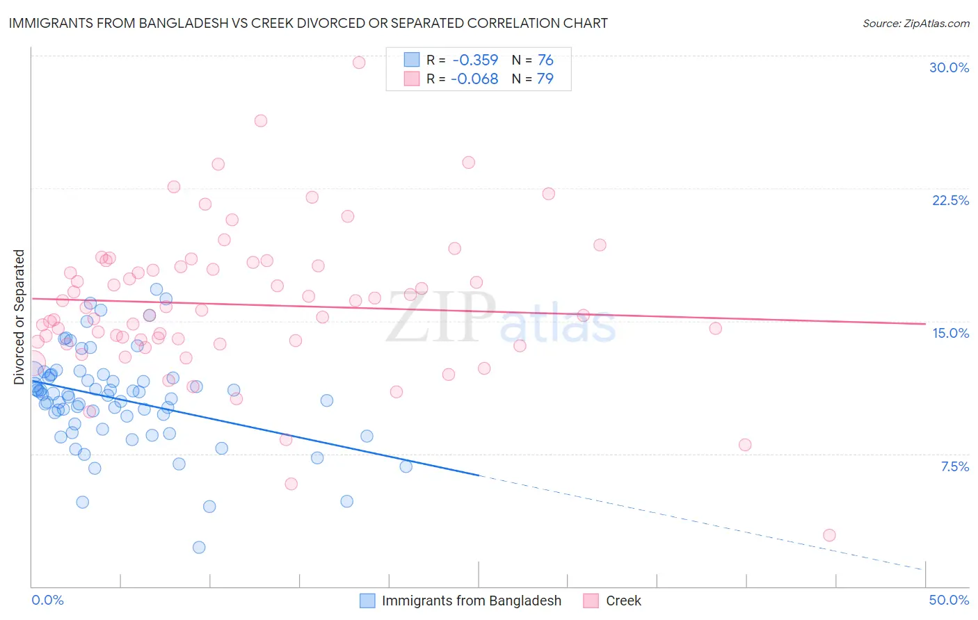 Immigrants from Bangladesh vs Creek Divorced or Separated