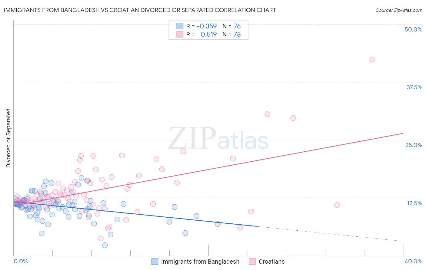 Immigrants from Bangladesh vs Croatian Divorced or Separated