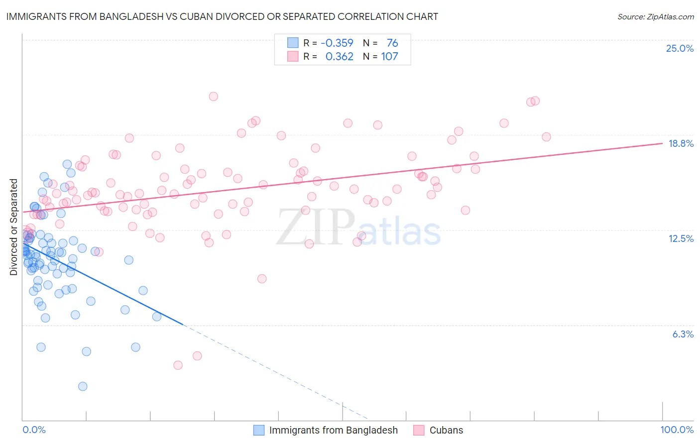 Immigrants from Bangladesh vs Cuban Divorced or Separated