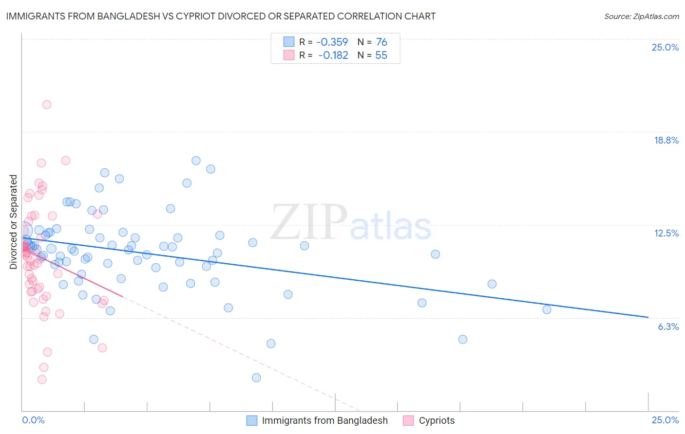 Immigrants from Bangladesh vs Cypriot Divorced or Separated