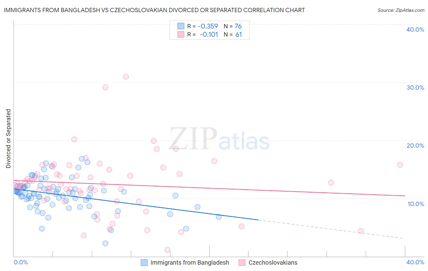 Immigrants from Bangladesh vs Czechoslovakian Divorced or Separated