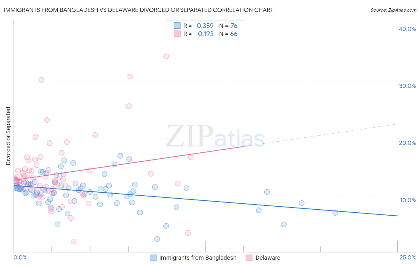 Immigrants from Bangladesh vs Delaware Divorced or Separated
