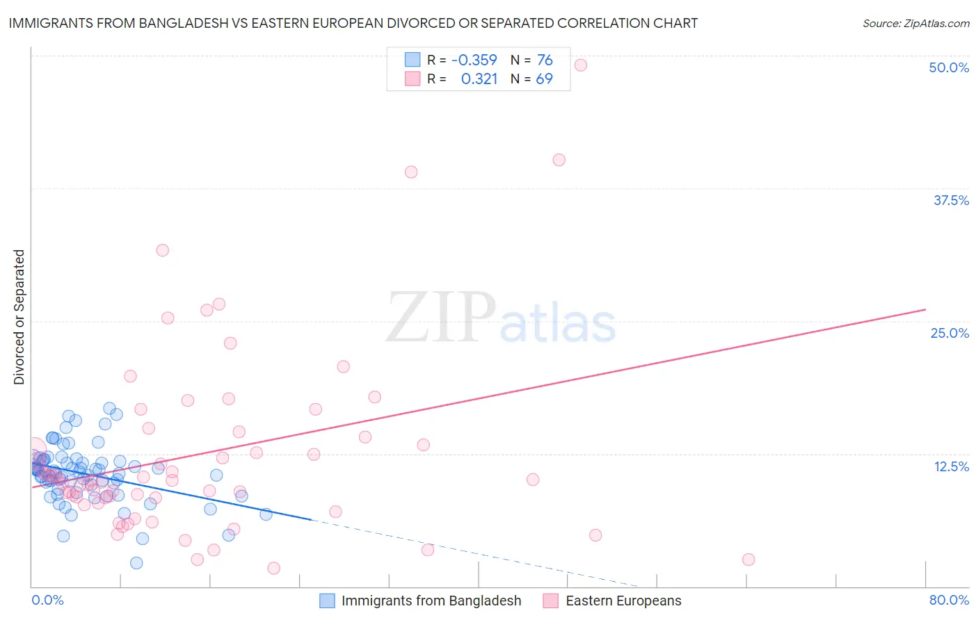 Immigrants from Bangladesh vs Eastern European Divorced or Separated