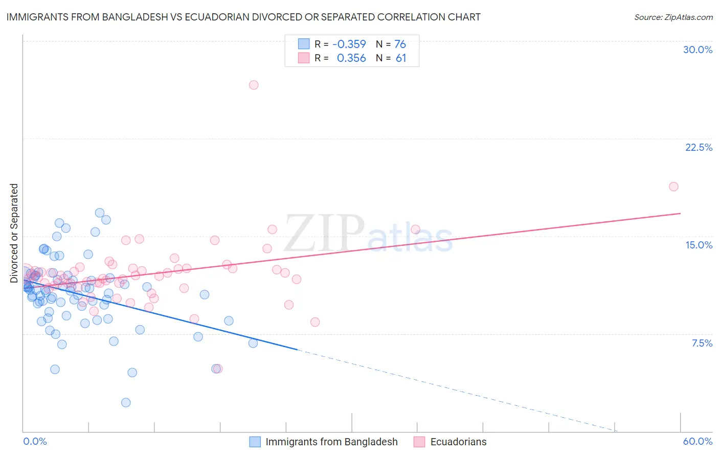 Immigrants from Bangladesh vs Ecuadorian Divorced or Separated