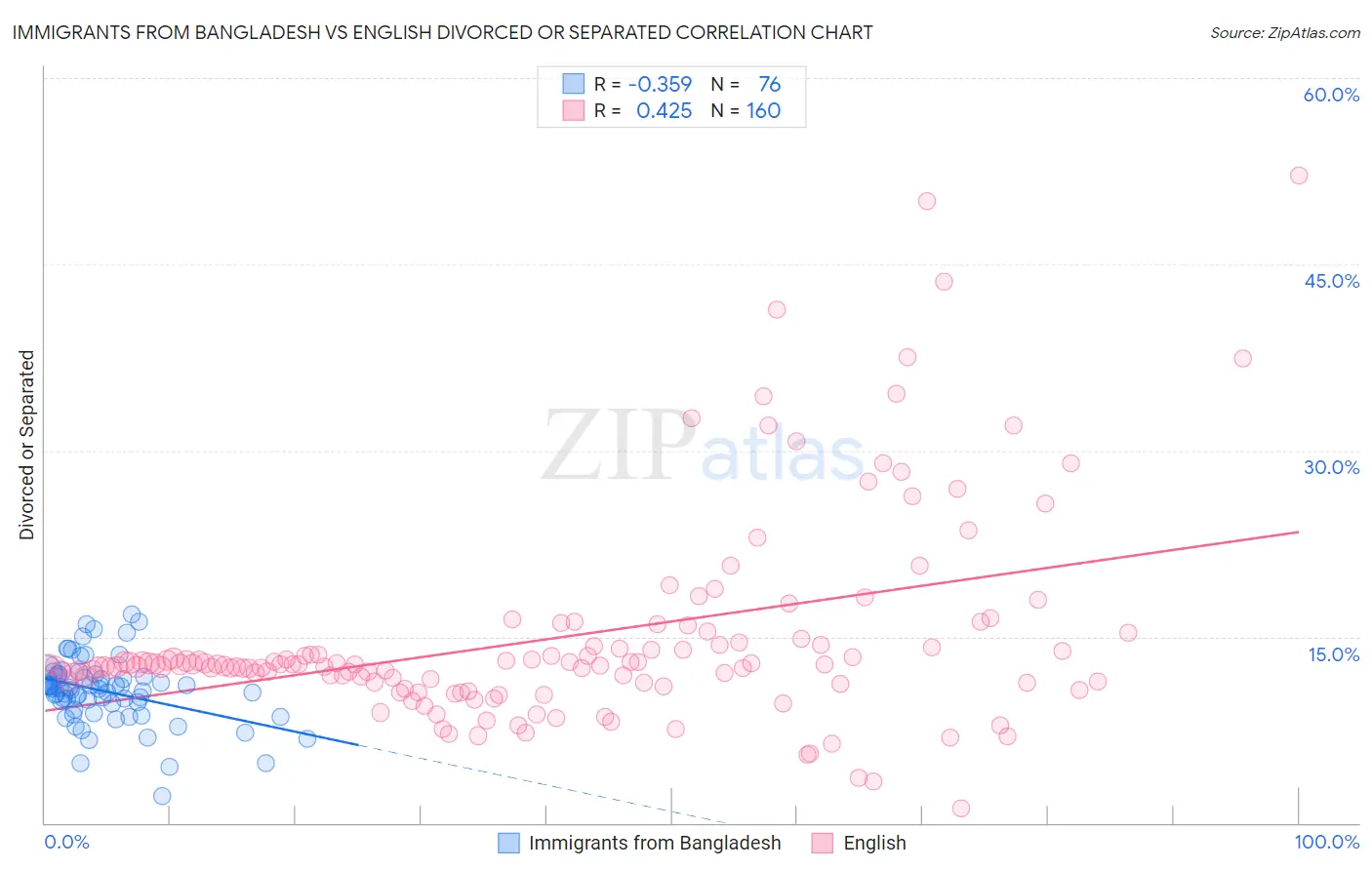 Immigrants from Bangladesh vs English Divorced or Separated