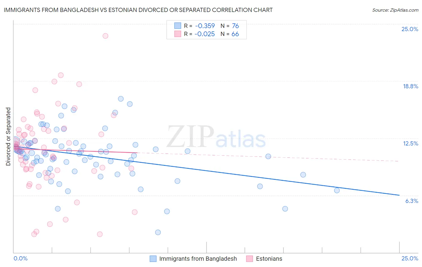 Immigrants from Bangladesh vs Estonian Divorced or Separated