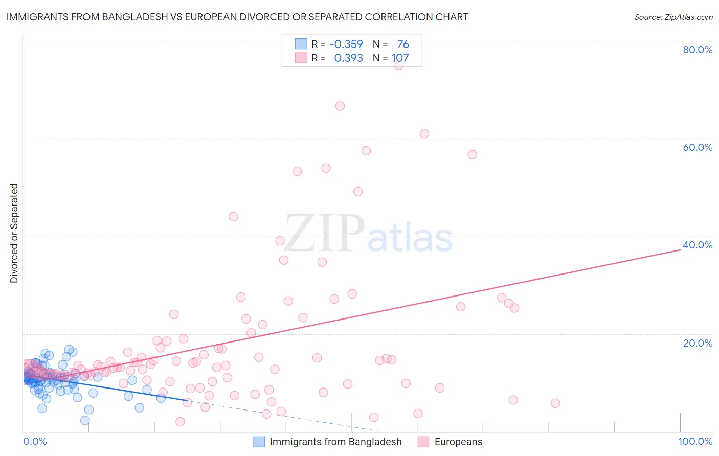 Immigrants from Bangladesh vs European Divorced or Separated