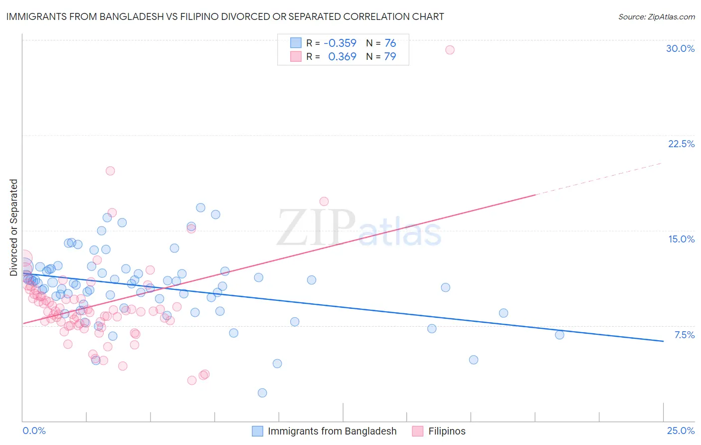 Immigrants from Bangladesh vs Filipino Divorced or Separated