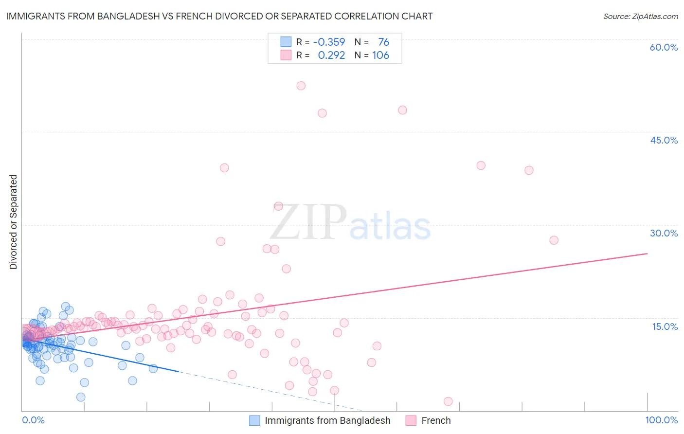 Immigrants from Bangladesh vs French Divorced or Separated