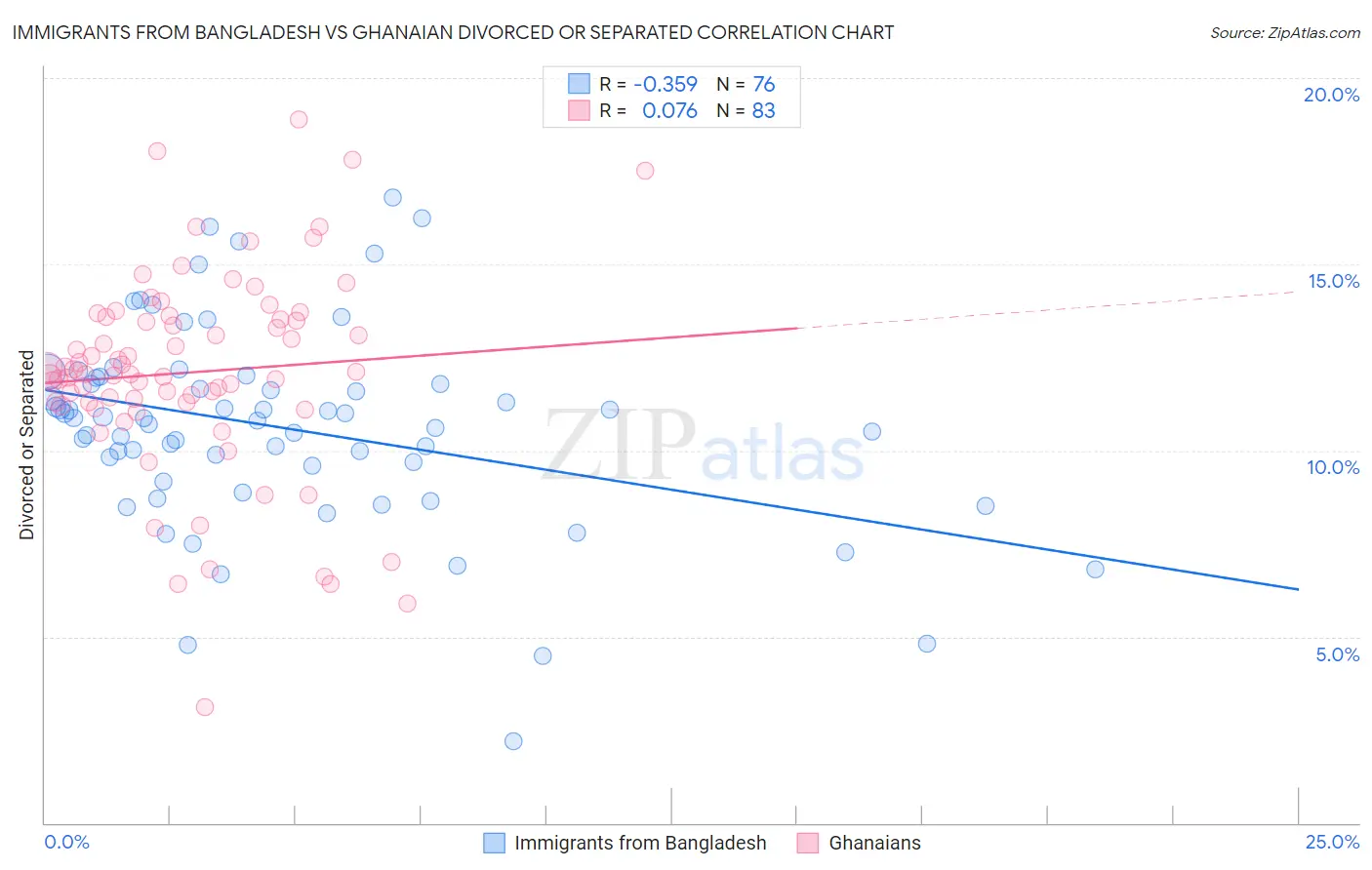 Immigrants from Bangladesh vs Ghanaian Divorced or Separated