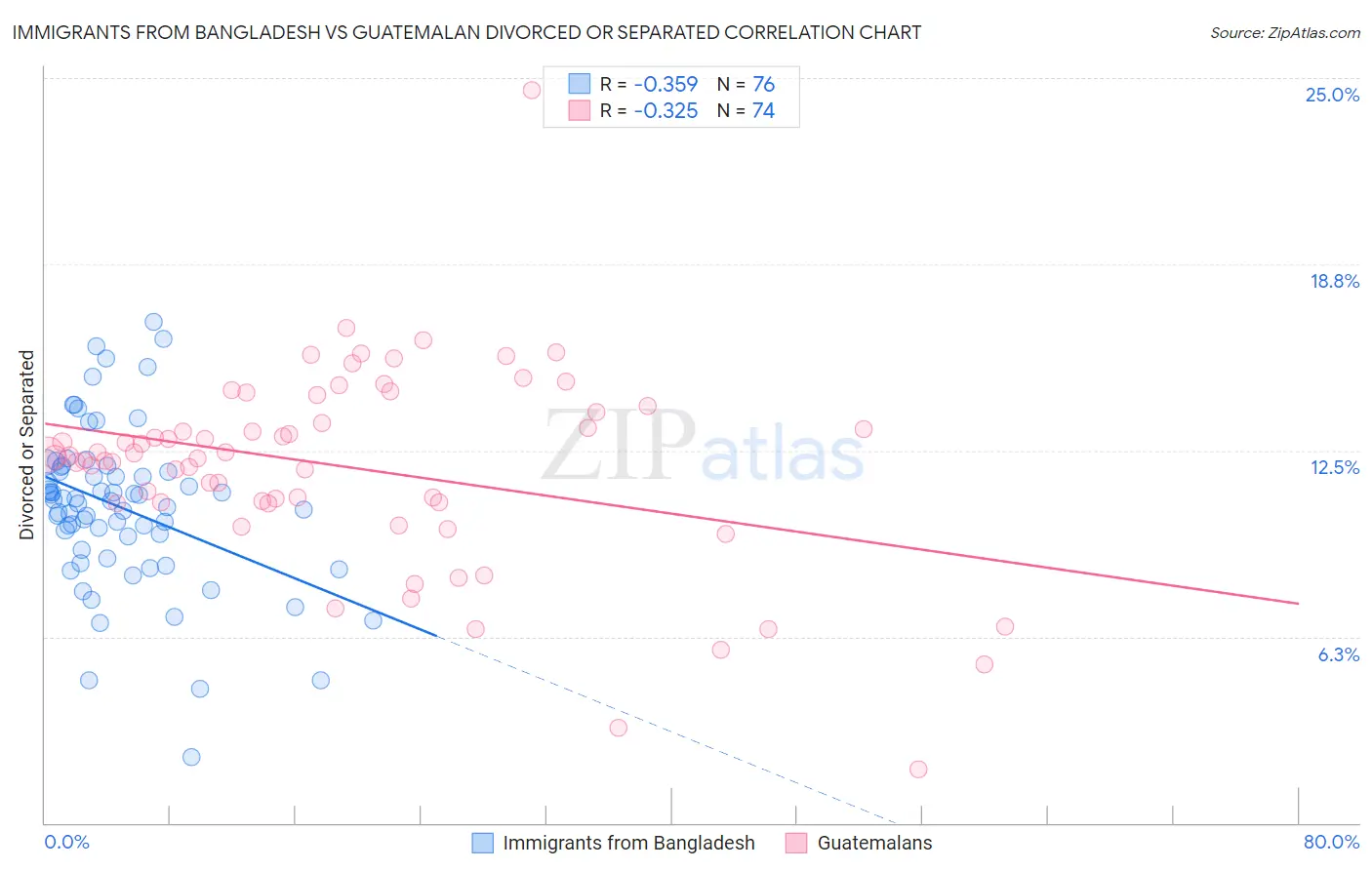 Immigrants from Bangladesh vs Guatemalan Divorced or Separated