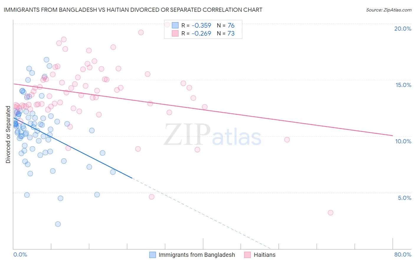 Immigrants from Bangladesh vs Haitian Divorced or Separated