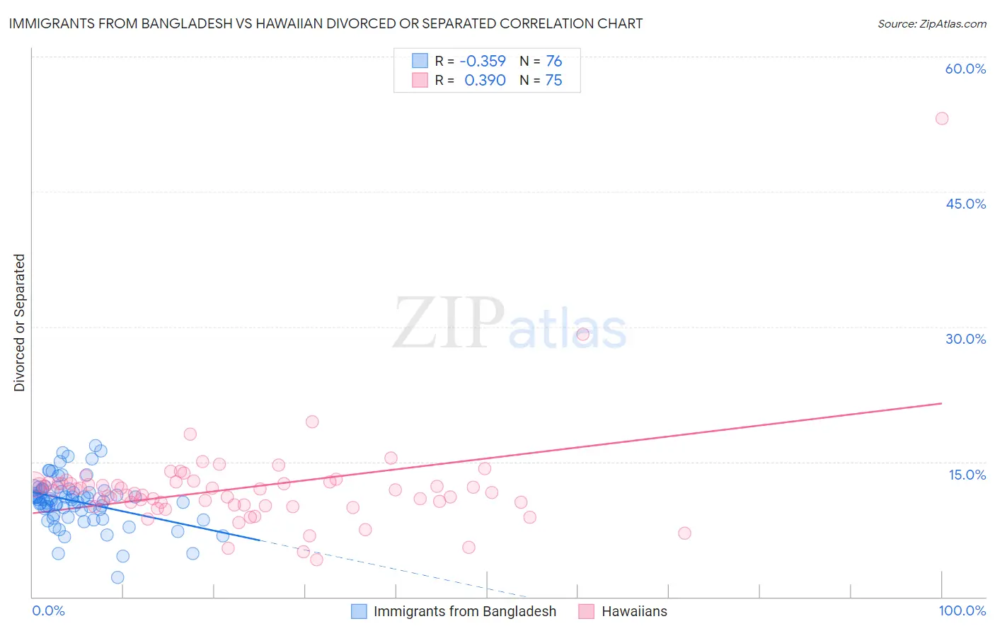 Immigrants from Bangladesh vs Hawaiian Divorced or Separated