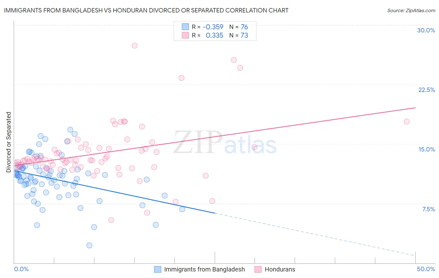 Immigrants from Bangladesh vs Honduran Divorced or Separated
