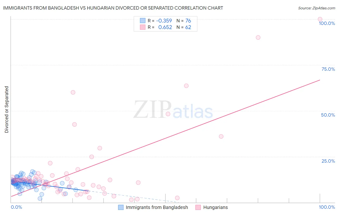 Immigrants from Bangladesh vs Hungarian Divorced or Separated