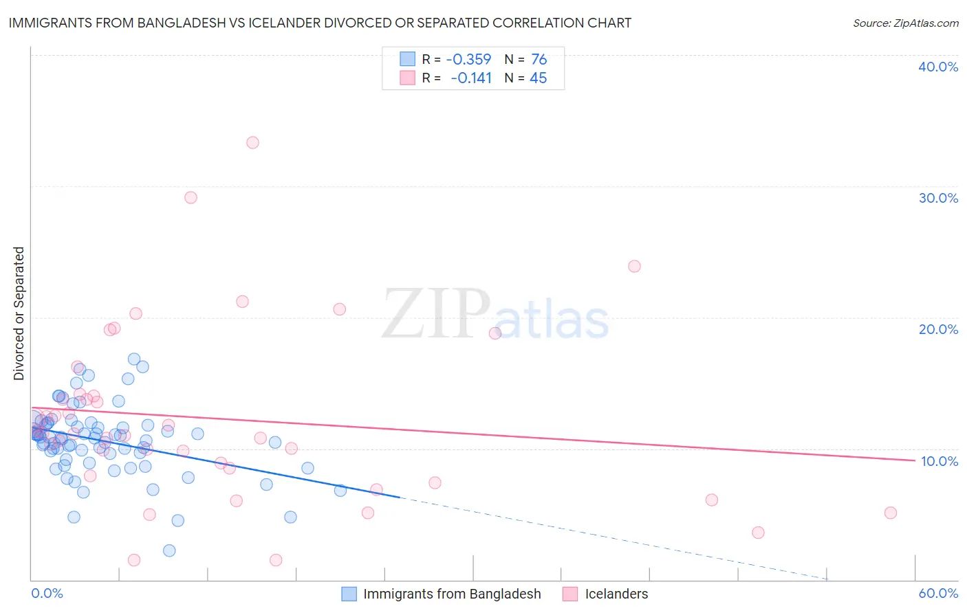 Immigrants from Bangladesh vs Icelander Divorced or Separated