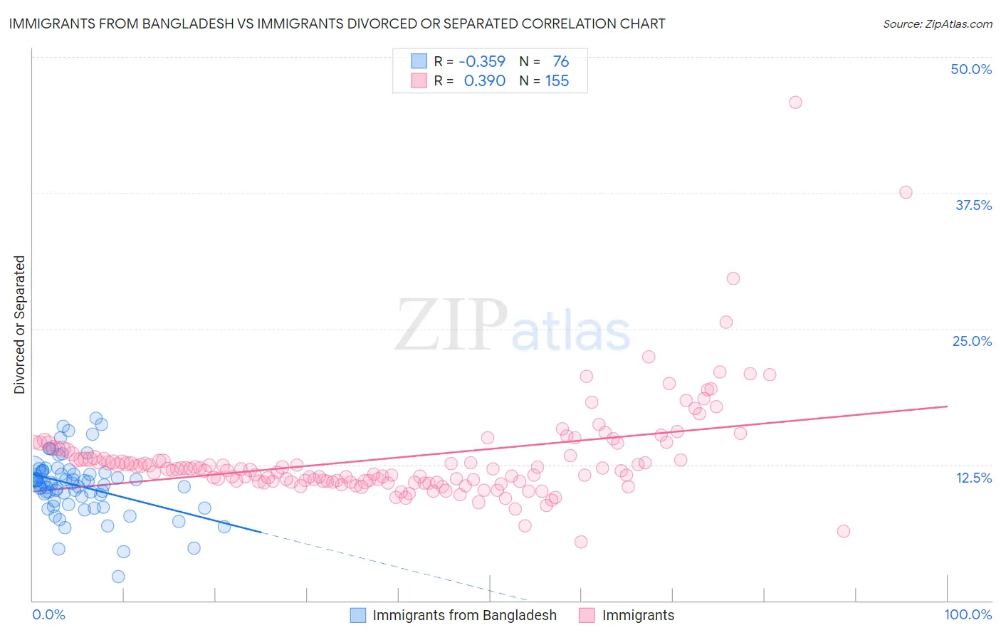 Immigrants from Bangladesh vs Immigrants Divorced or Separated