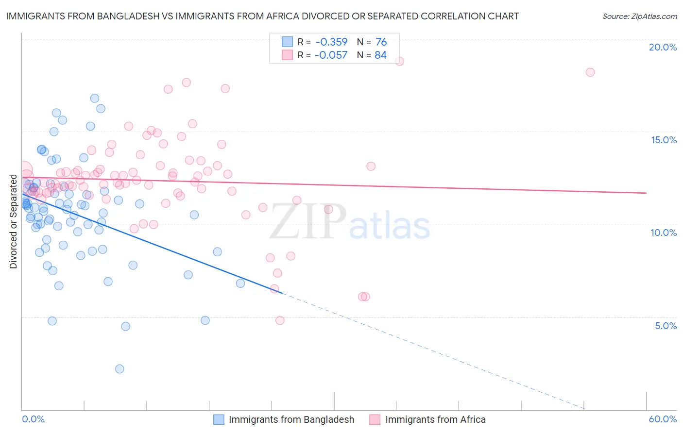 Immigrants from Bangladesh vs Immigrants from Africa Divorced or Separated