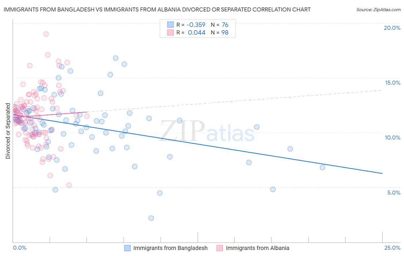 Immigrants from Bangladesh vs Immigrants from Albania Divorced or Separated