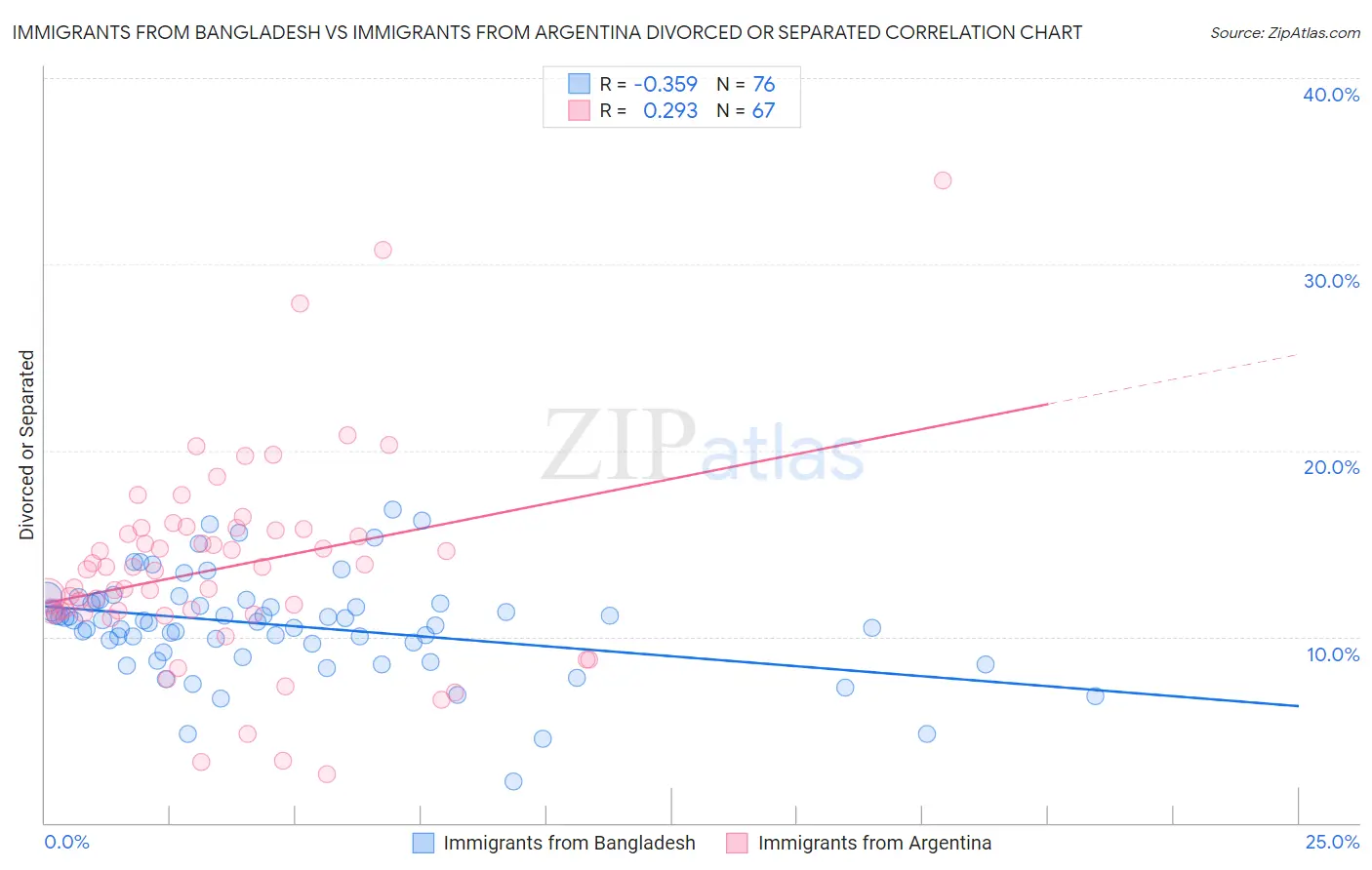 Immigrants from Bangladesh vs Immigrants from Argentina Divorced or Separated