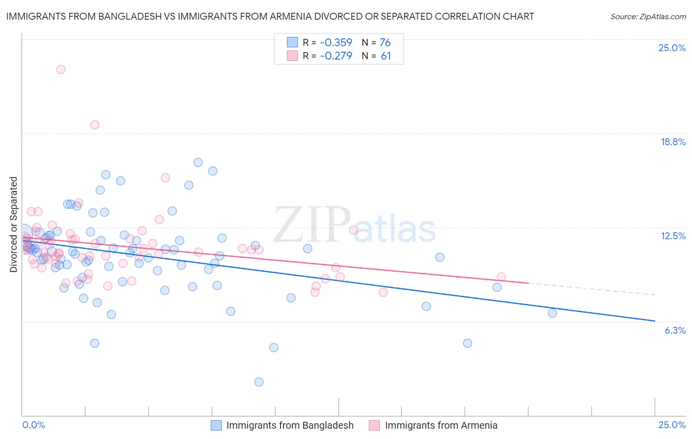 Immigrants from Bangladesh vs Immigrants from Armenia Divorced or Separated