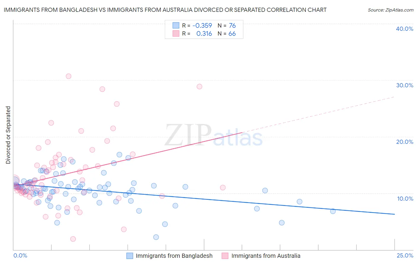 Immigrants from Bangladesh vs Immigrants from Australia Divorced or Separated