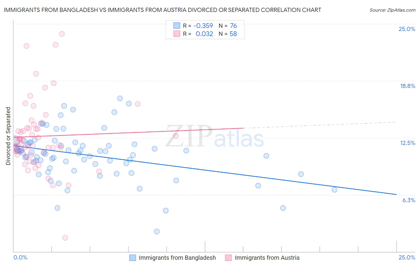 Immigrants from Bangladesh vs Immigrants from Austria Divorced or Separated