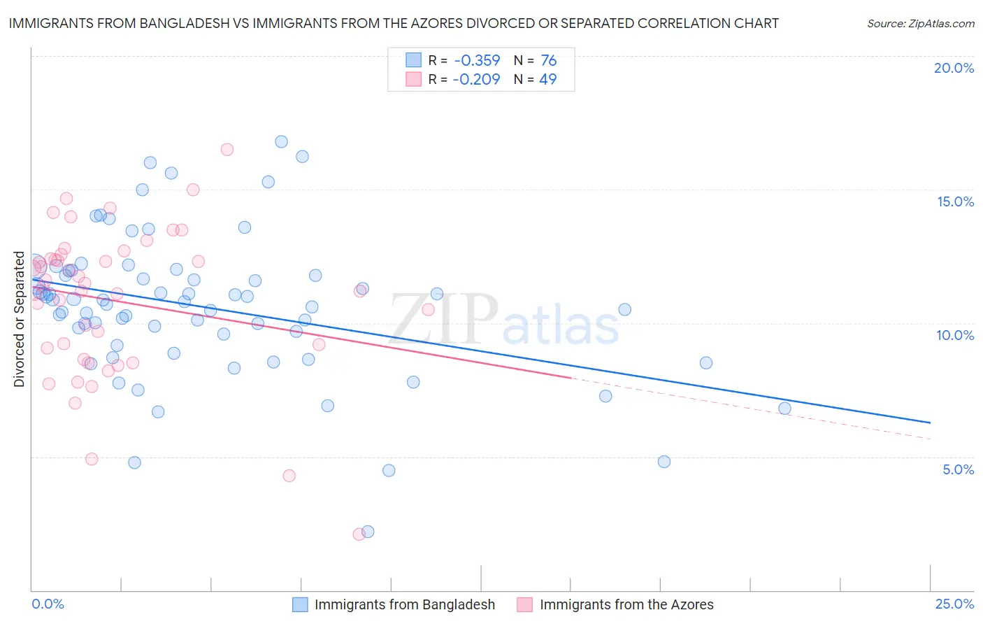 Immigrants from Bangladesh vs Immigrants from the Azores Divorced or Separated