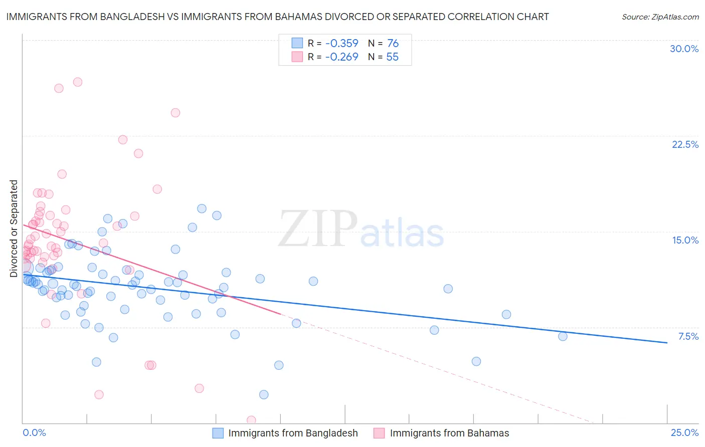 Immigrants from Bangladesh vs Immigrants from Bahamas Divorced or Separated