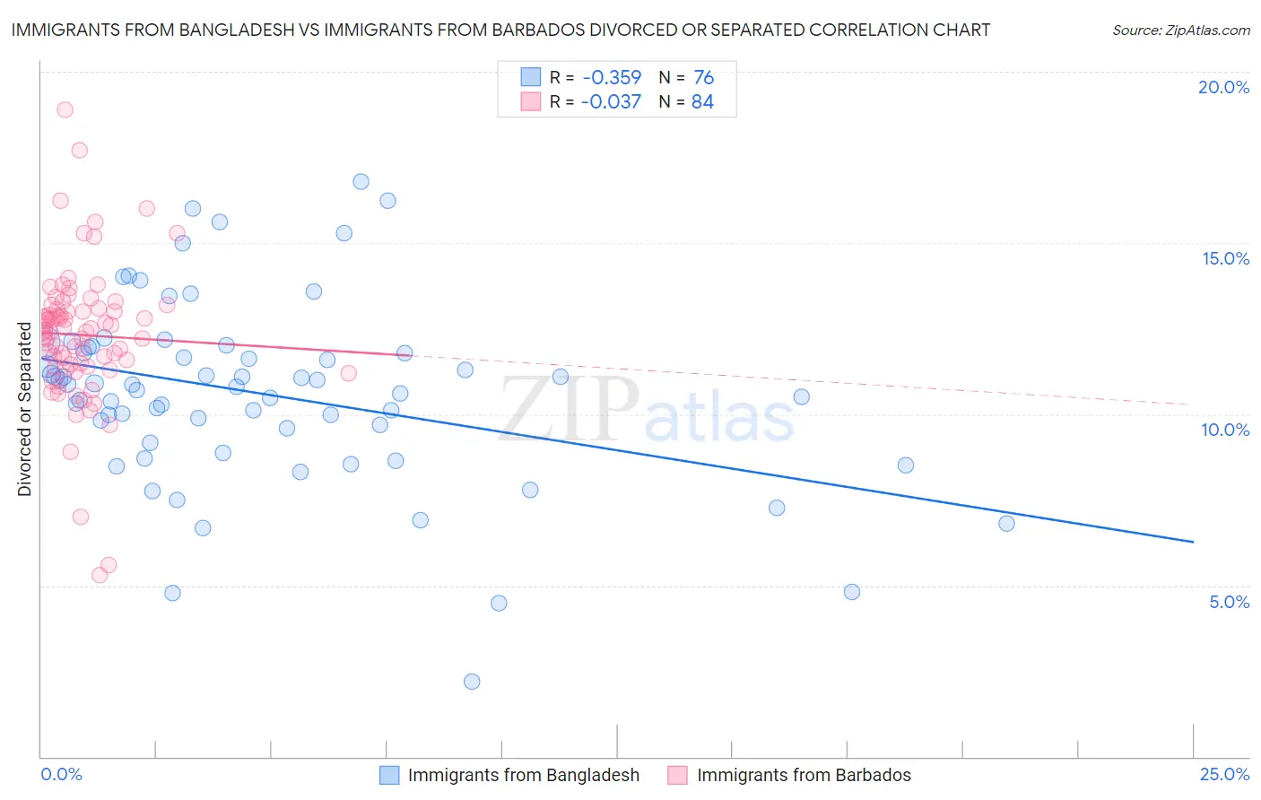 Immigrants from Bangladesh vs Immigrants from Barbados Divorced or Separated
