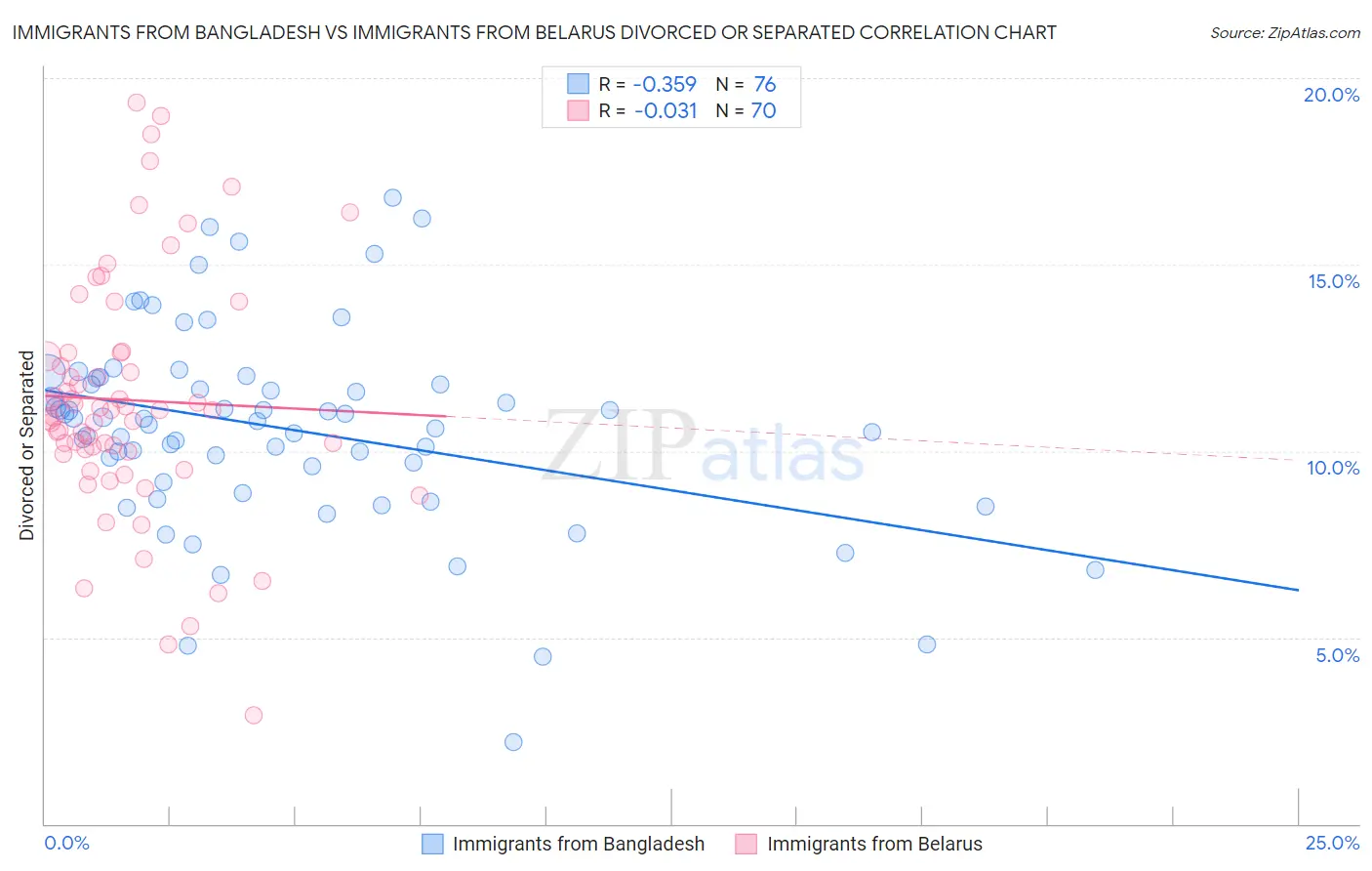 Immigrants from Bangladesh vs Immigrants from Belarus Divorced or Separated