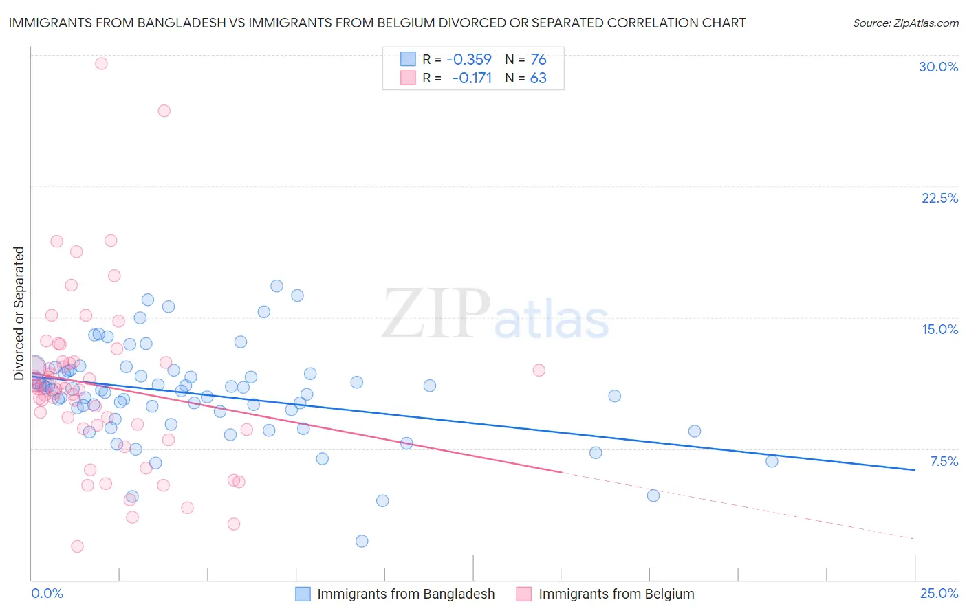 Immigrants from Bangladesh vs Immigrants from Belgium Divorced or Separated