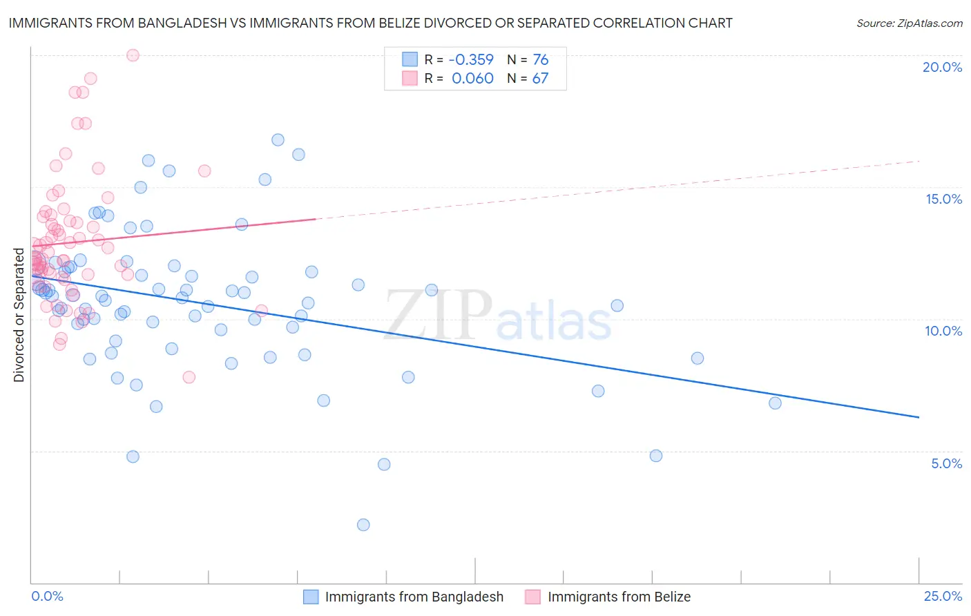 Immigrants from Bangladesh vs Immigrants from Belize Divorced or Separated