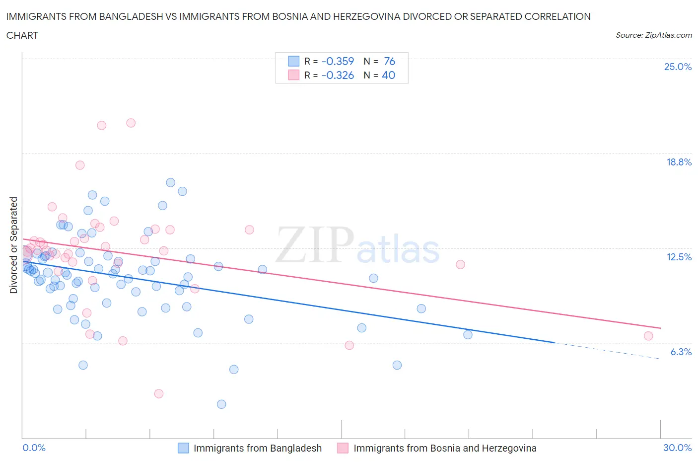 Immigrants from Bangladesh vs Immigrants from Bosnia and Herzegovina Divorced or Separated