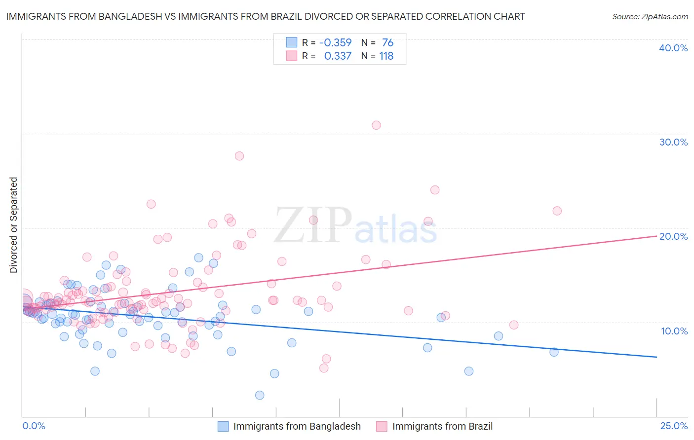 Immigrants from Bangladesh vs Immigrants from Brazil Divorced or Separated