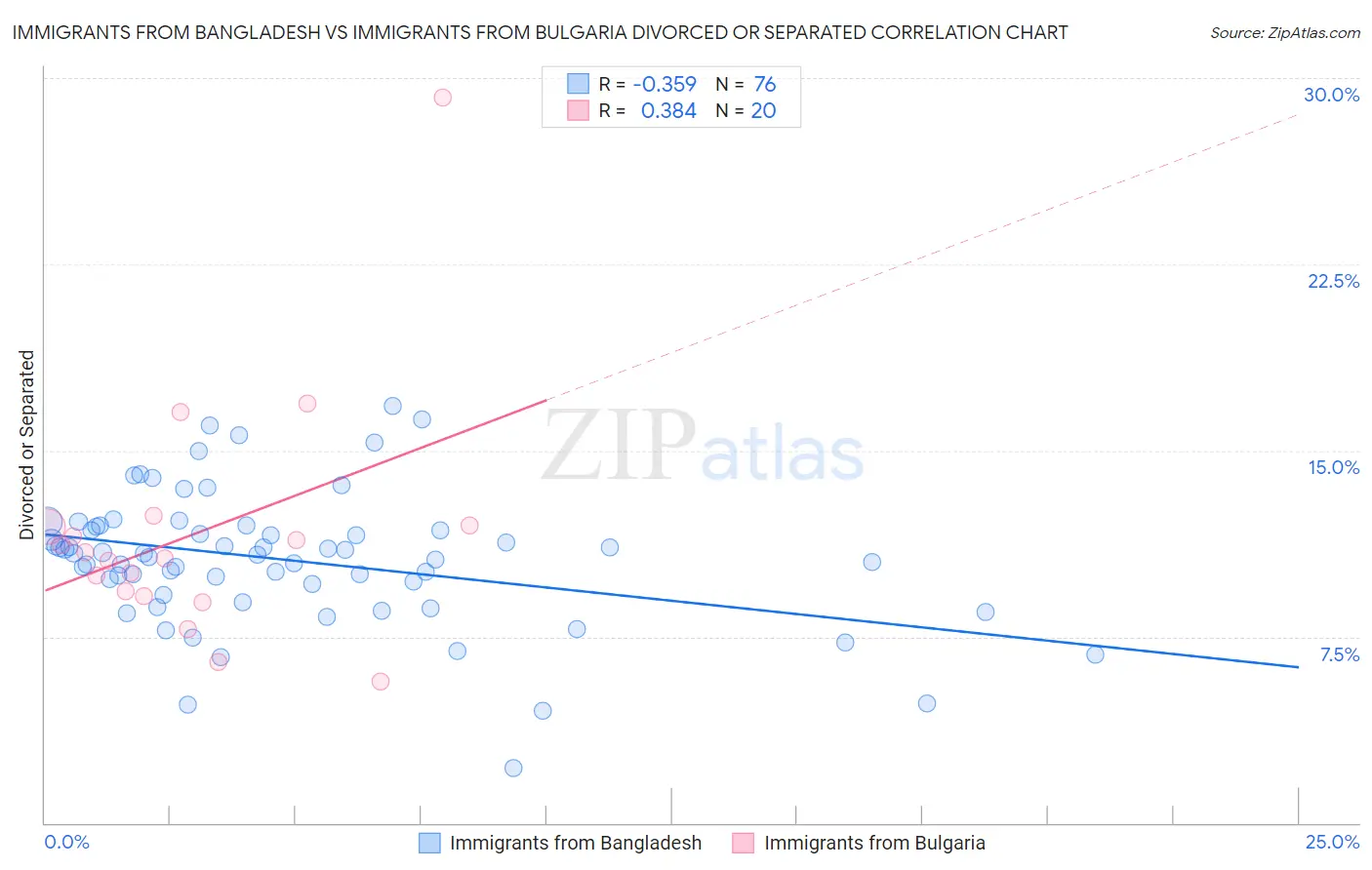 Immigrants from Bangladesh vs Immigrants from Bulgaria Divorced or Separated