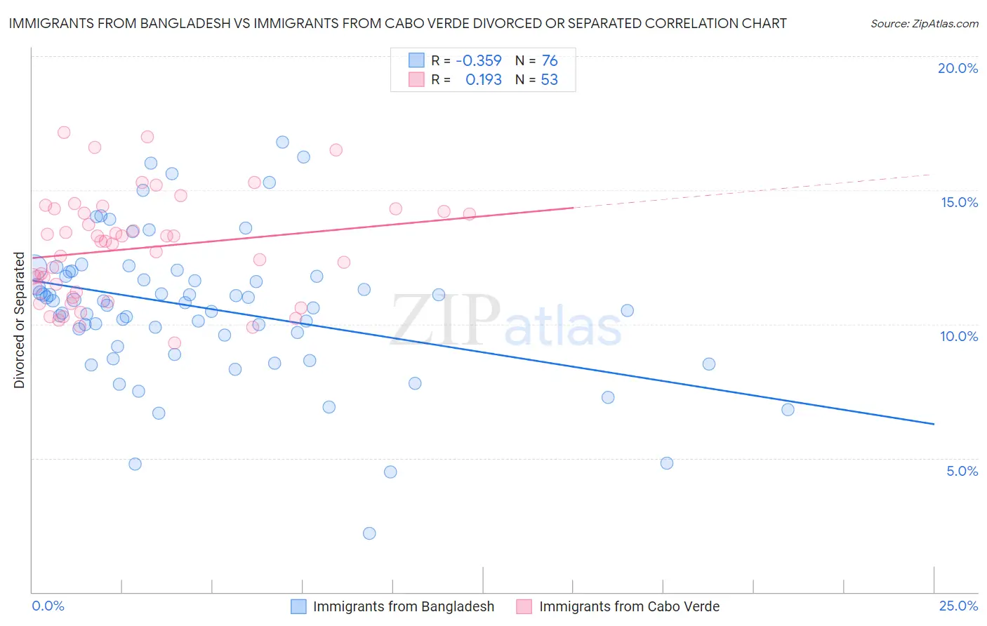 Immigrants from Bangladesh vs Immigrants from Cabo Verde Divorced or Separated