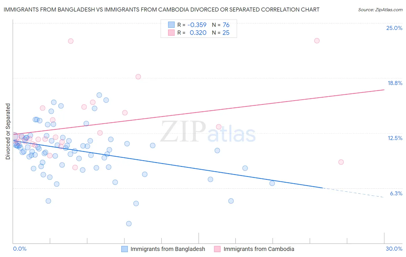 Immigrants from Bangladesh vs Immigrants from Cambodia Divorced or Separated
