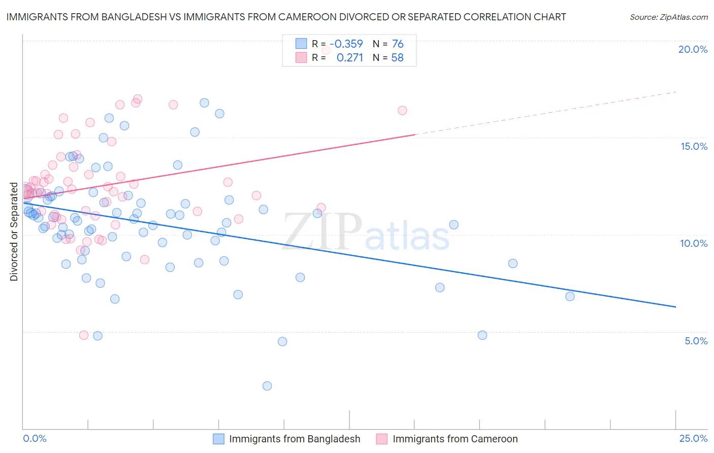 Immigrants from Bangladesh vs Immigrants from Cameroon Divorced or Separated