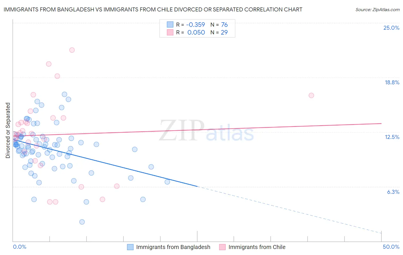 Immigrants from Bangladesh vs Immigrants from Chile Divorced or Separated