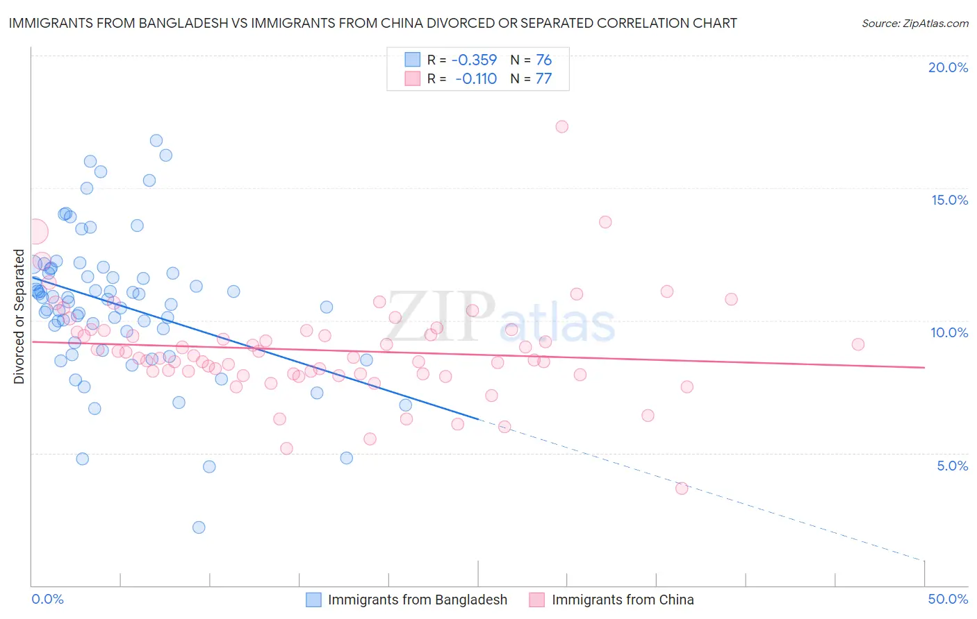 Immigrants from Bangladesh vs Immigrants from China Divorced or Separated