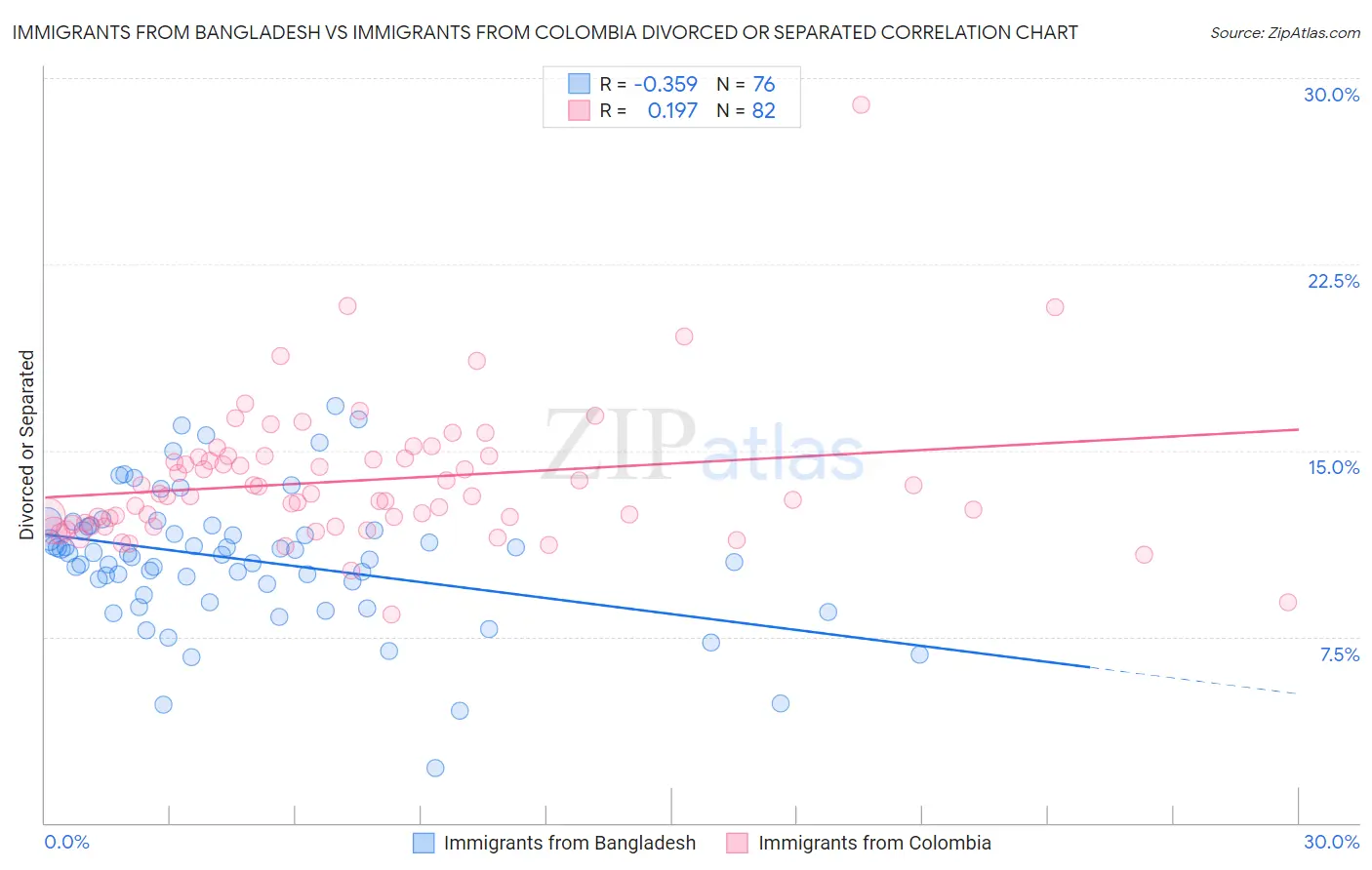 Immigrants from Bangladesh vs Immigrants from Colombia Divorced or Separated