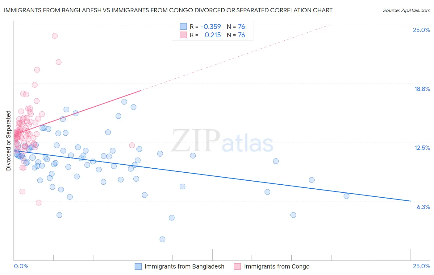 Immigrants from Bangladesh vs Immigrants from Congo Divorced or Separated
