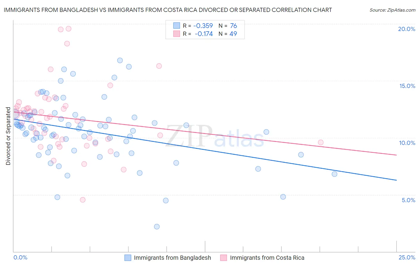 Immigrants from Bangladesh vs Immigrants from Costa Rica Divorced or Separated