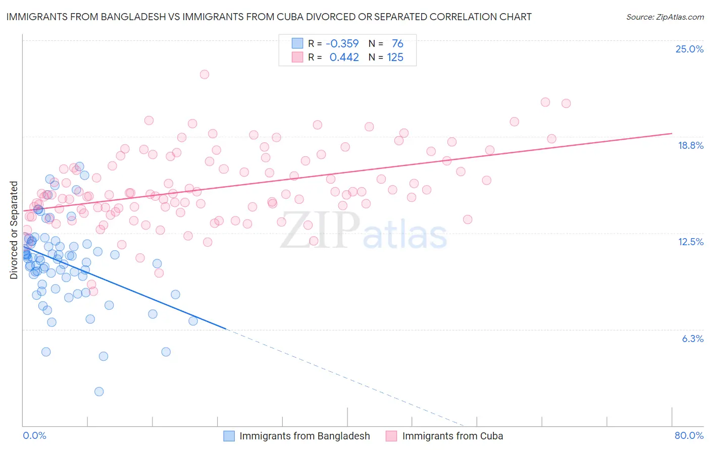Immigrants from Bangladesh vs Immigrants from Cuba Divorced or Separated