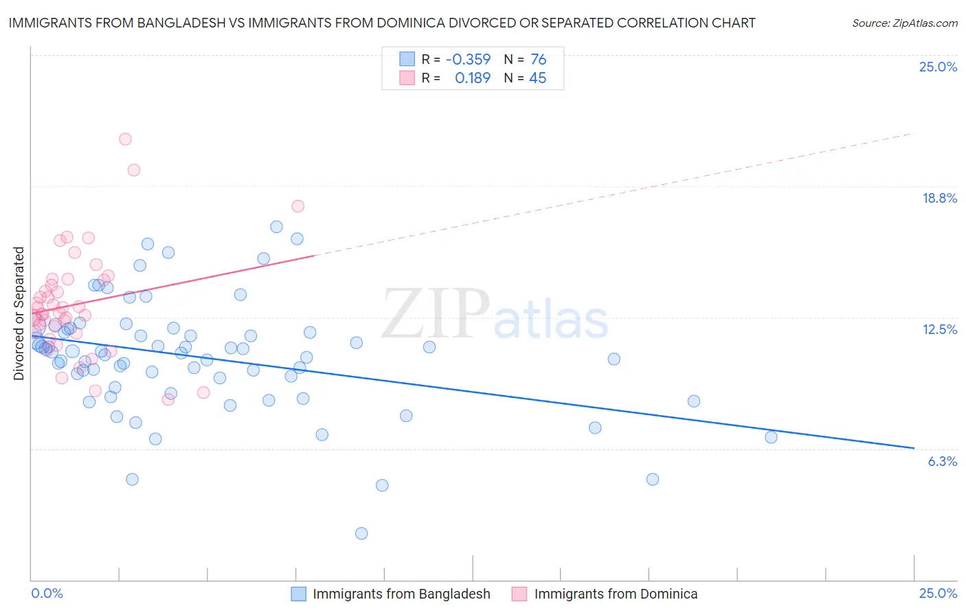 Immigrants from Bangladesh vs Immigrants from Dominica Divorced or Separated