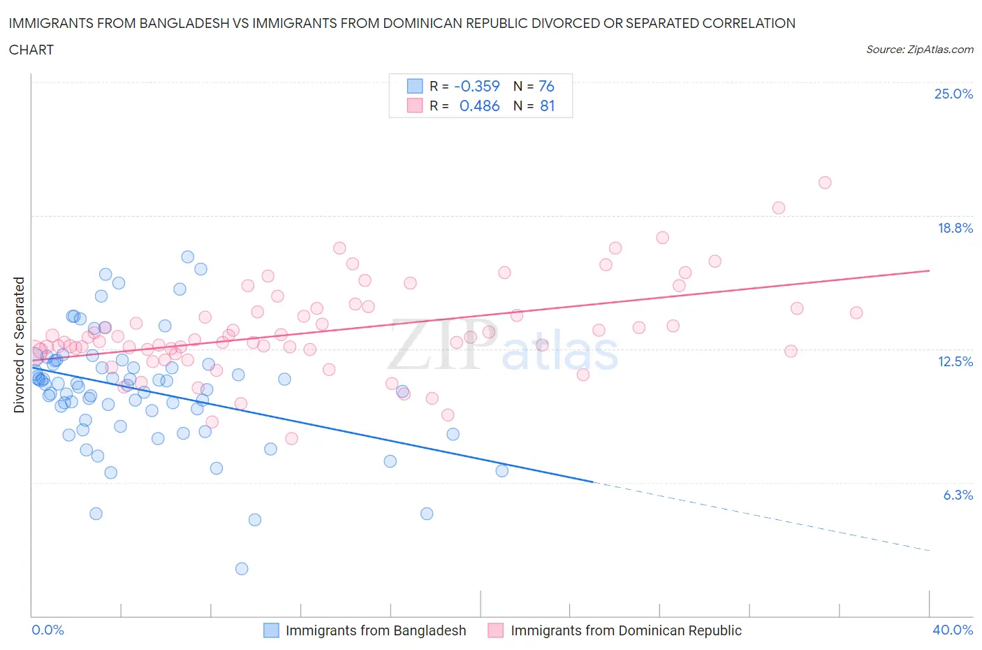 Immigrants from Bangladesh vs Immigrants from Dominican Republic Divorced or Separated