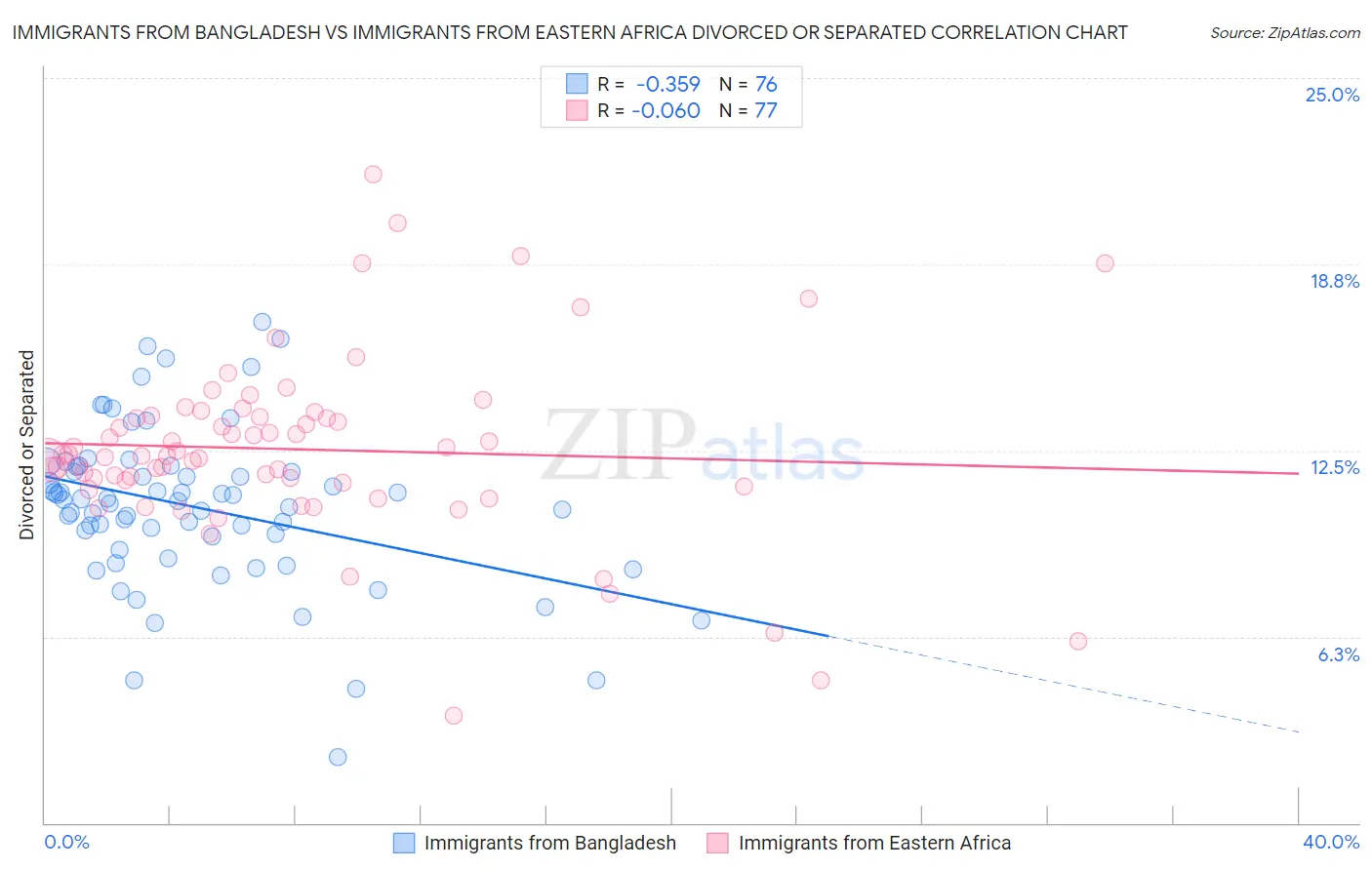 Immigrants from Bangladesh vs Immigrants from Eastern Africa Divorced or Separated