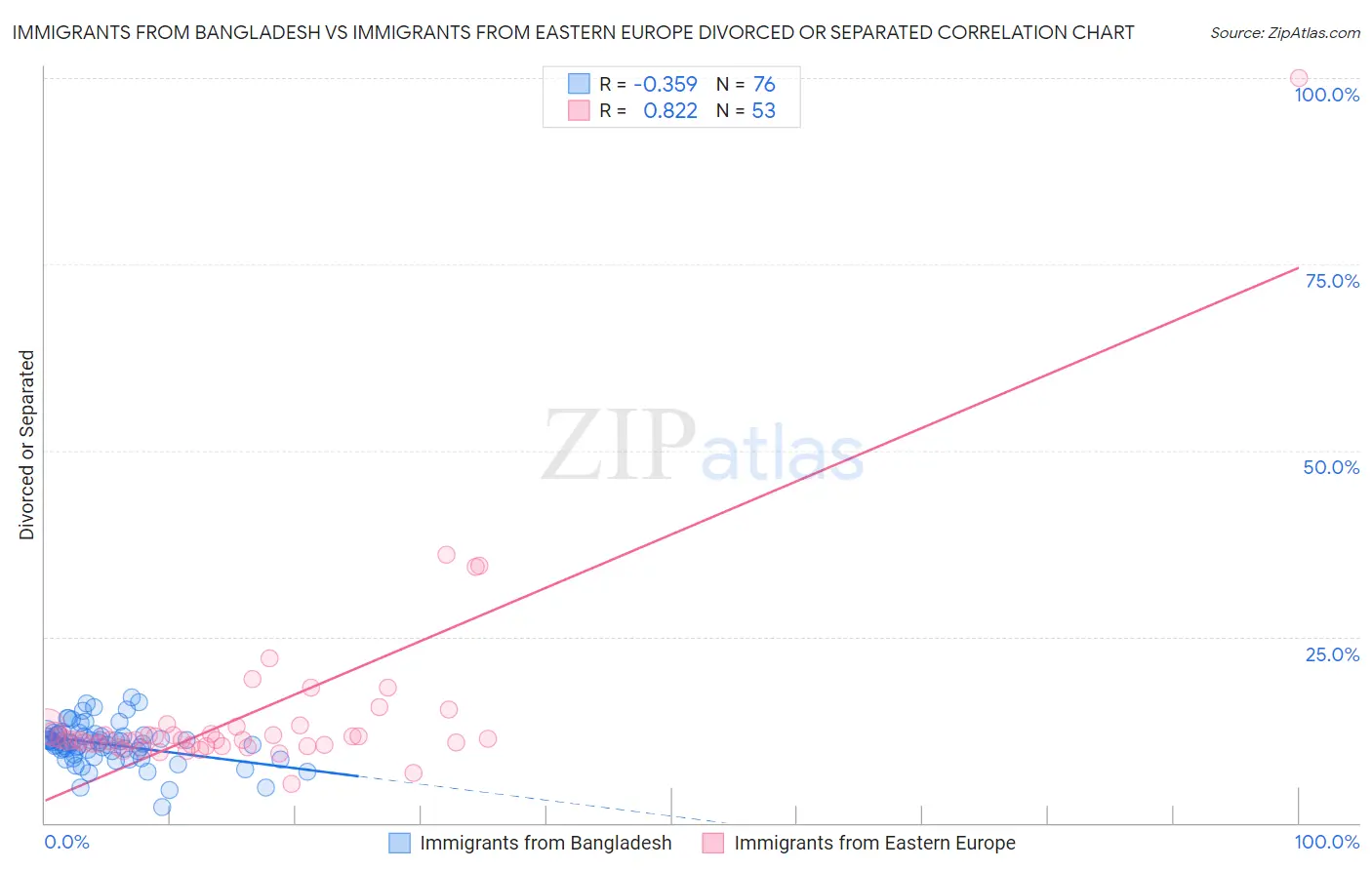 Immigrants from Bangladesh vs Immigrants from Eastern Europe Divorced or Separated